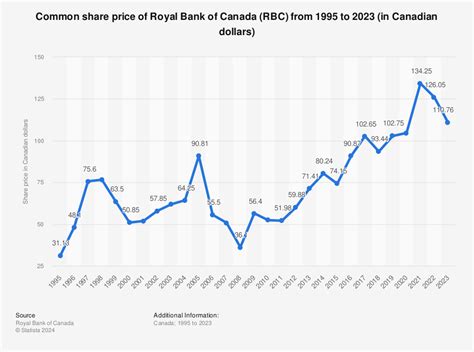 Stock analysis for Royal Bank of Canada (RY:New York) including stock price, stock chart, company news, key statistics, fundamentals and company profile. 